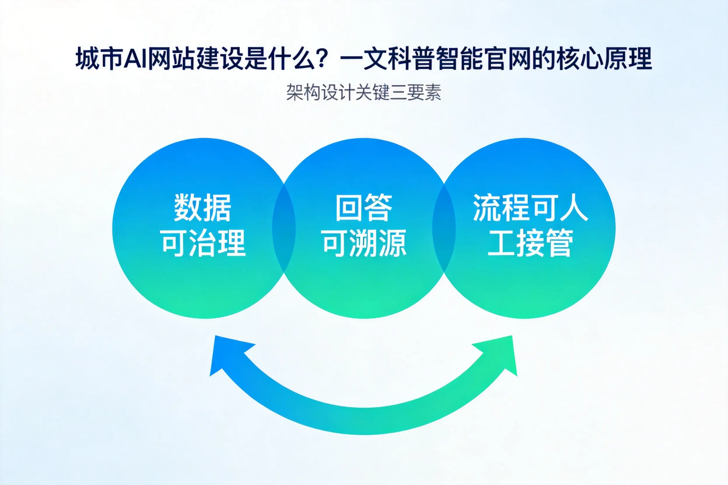 东莞AI网站建设是什么?一文科普智能官网的核心原理