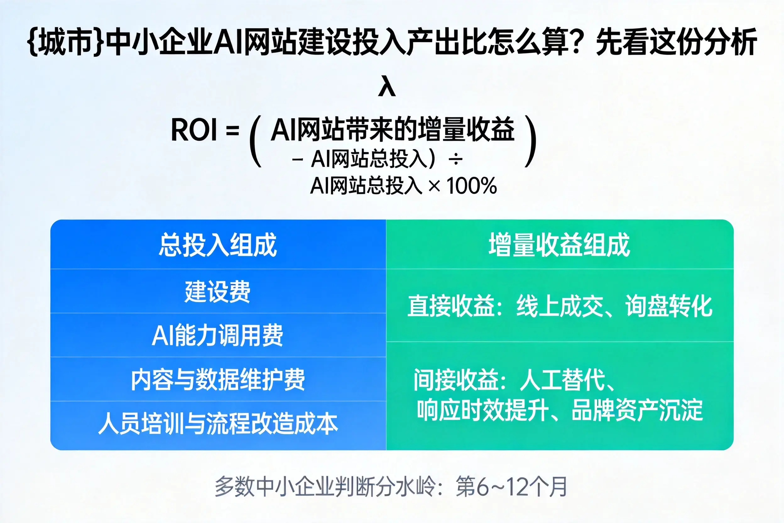 东莞中小企业AI网站建设投入产出比怎么算?先看这份分析