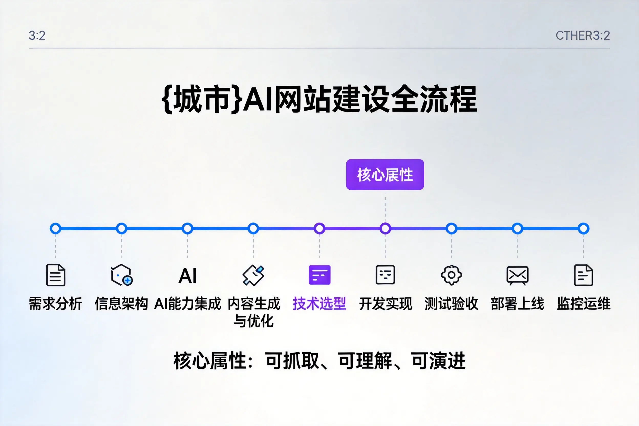 东莞AI网站建设全流程拆解:从方案设计到部署上线教程