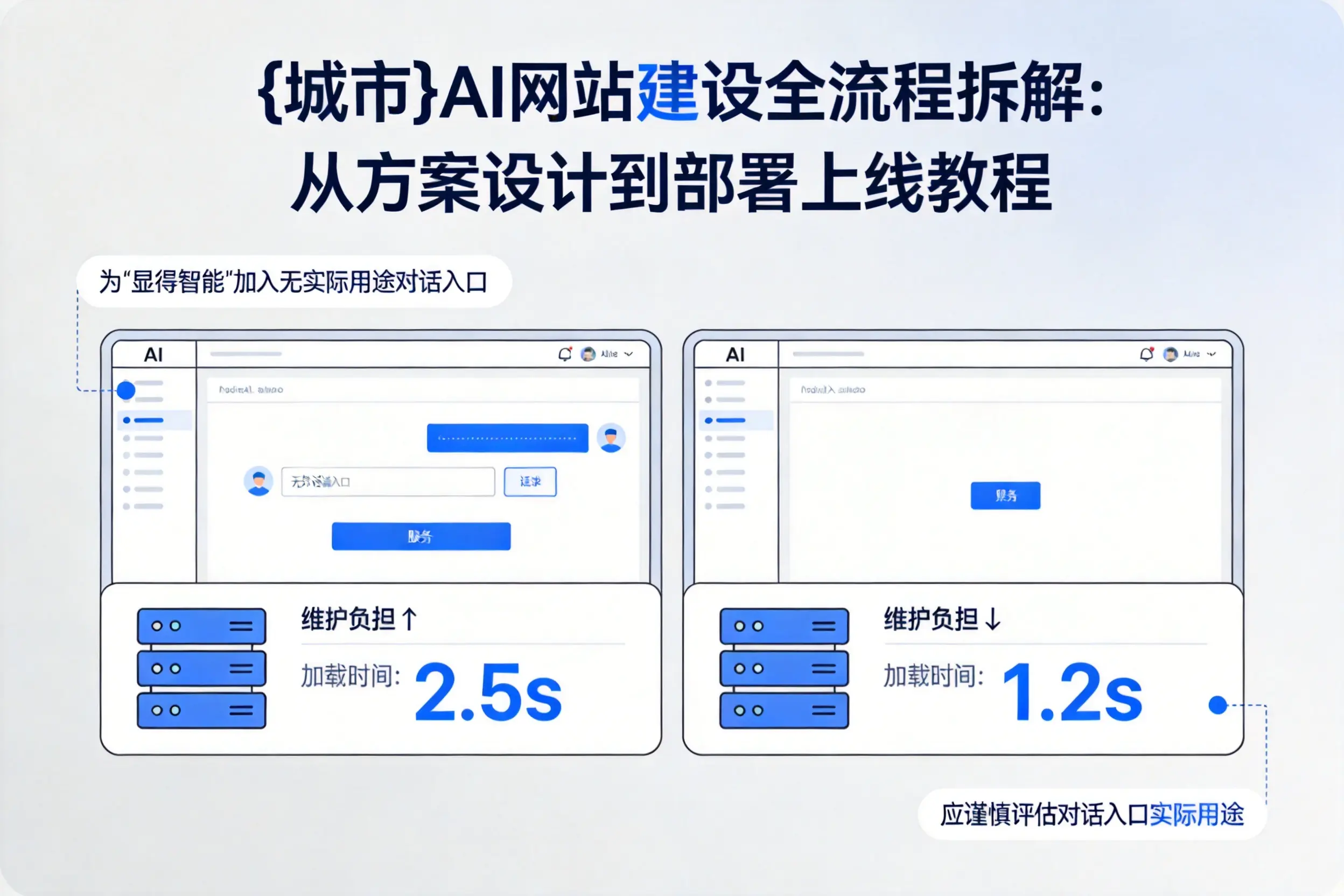 东莞AI网站建设全流程拆解:从方案设计到部署上线教程