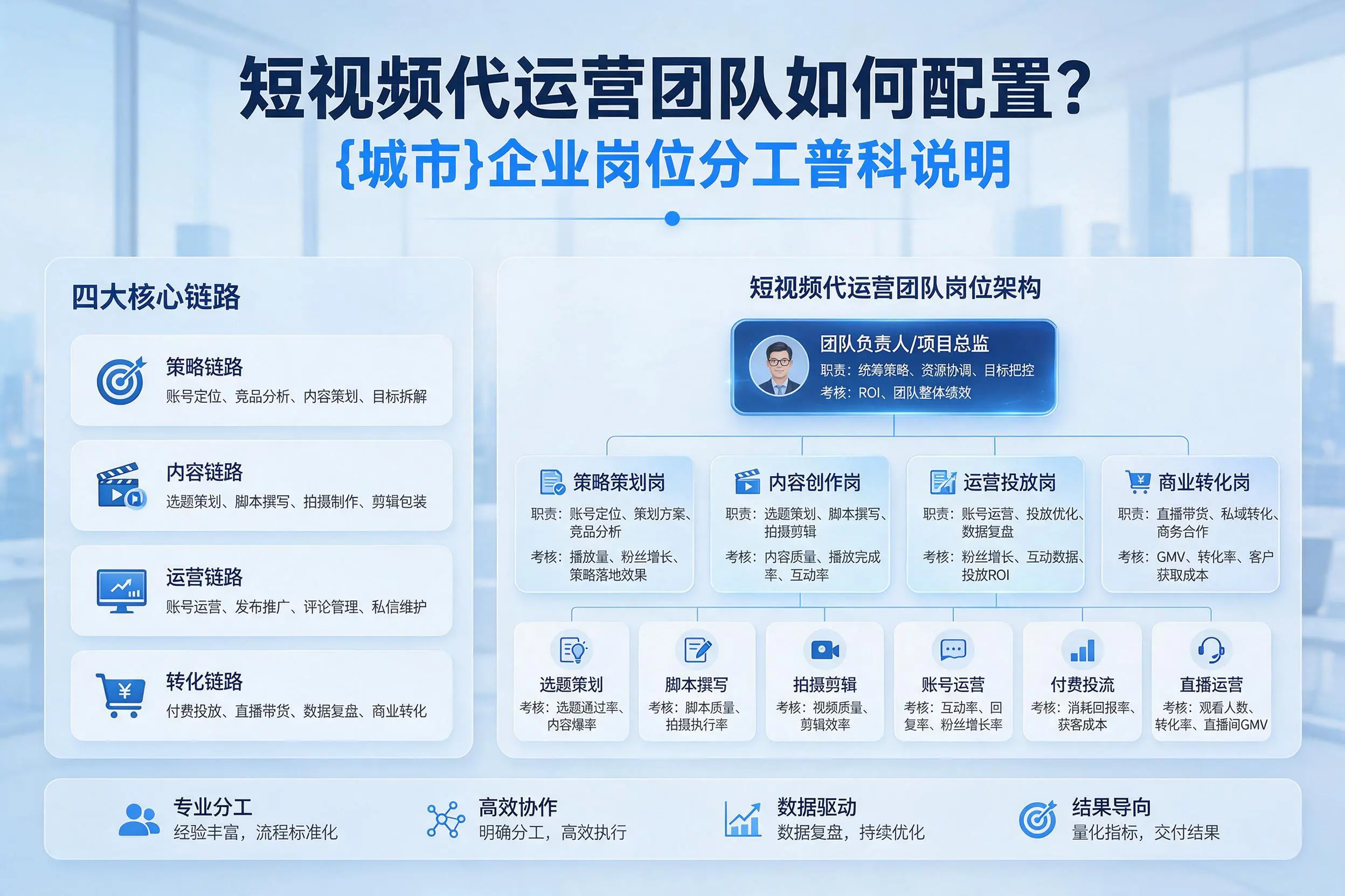 短视频代运营团队如何配置？东莞企业岗位分工科普说明