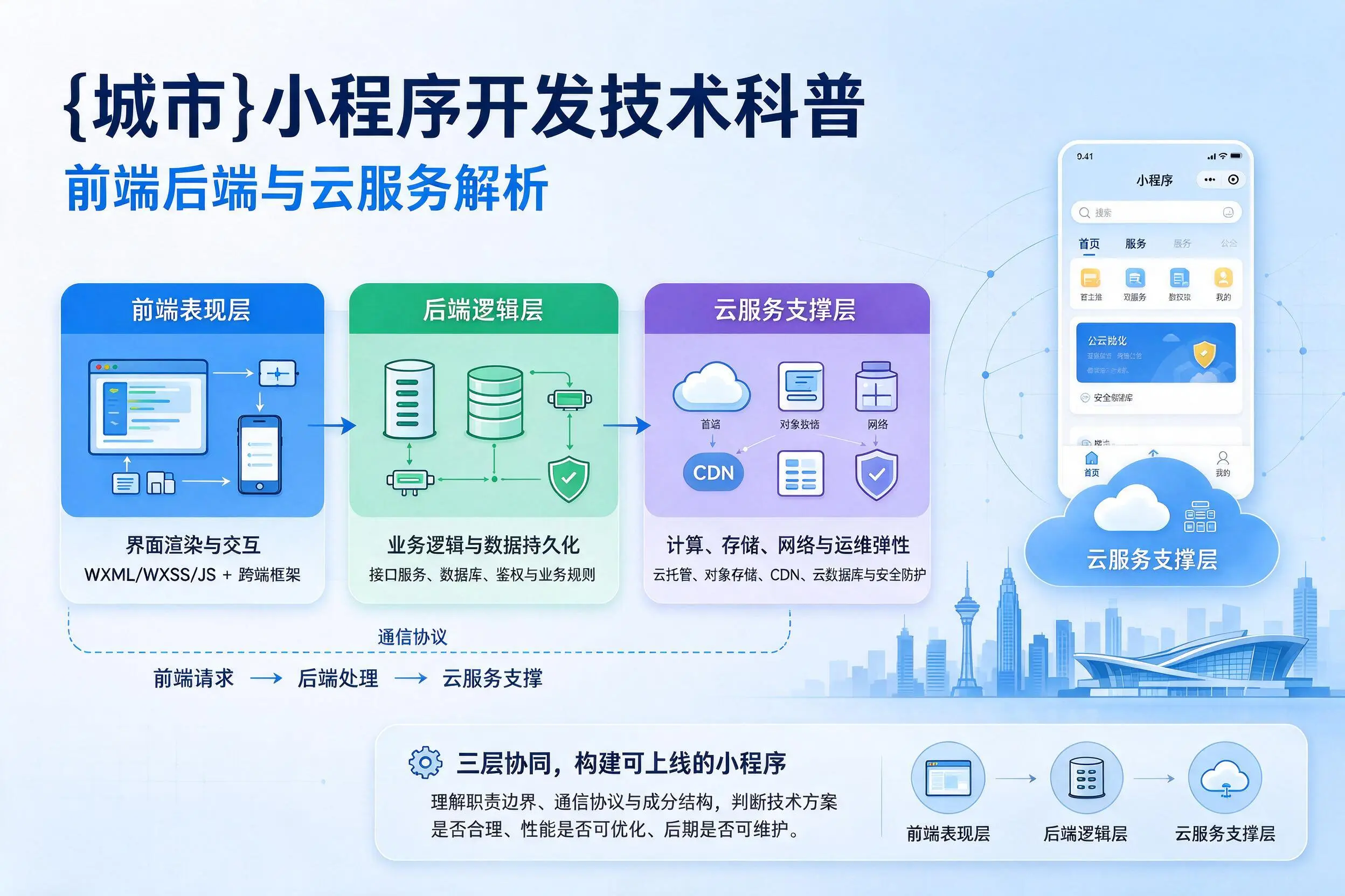 东莞小程序开发技术科普：前端后端与云服务解析