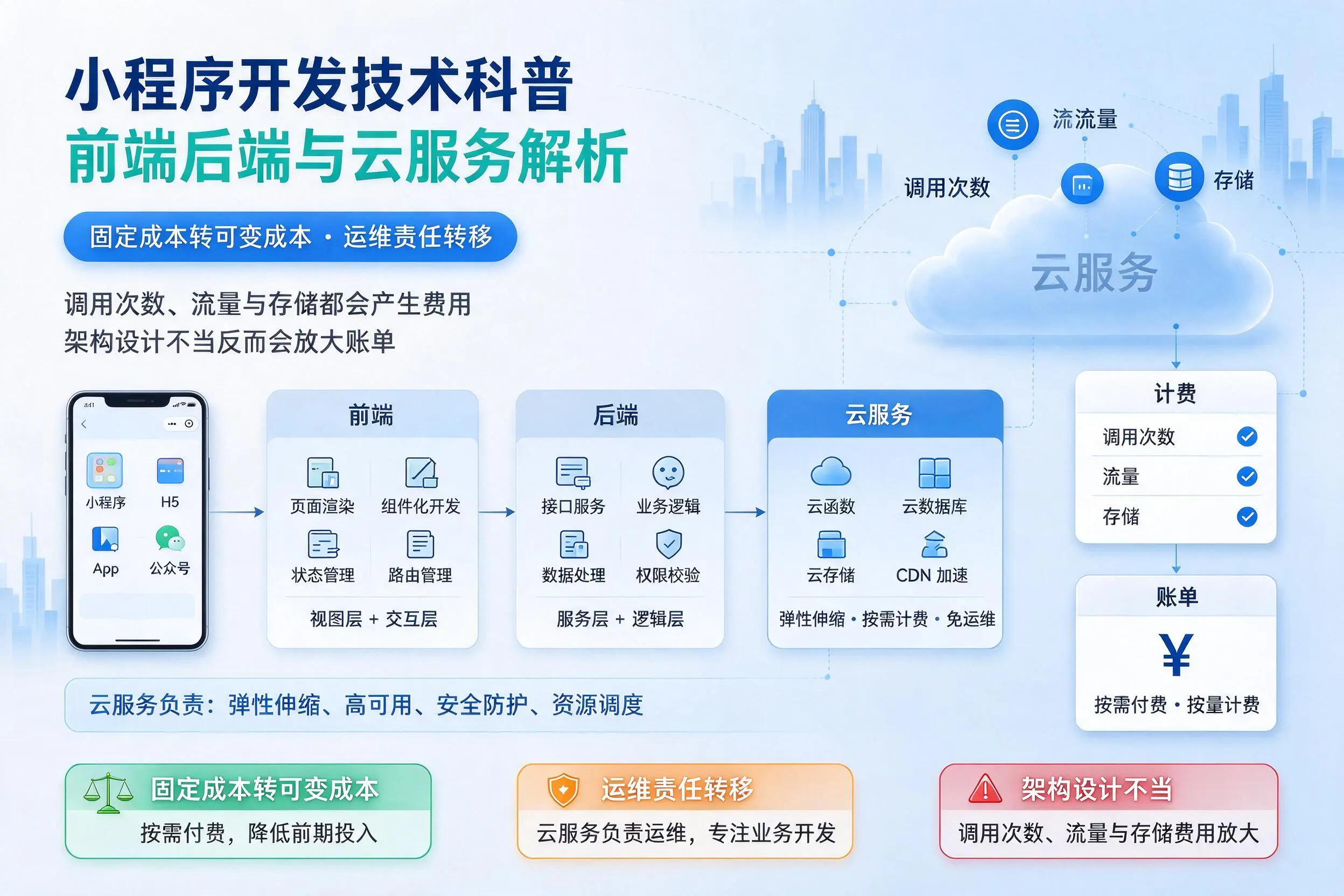 东莞小程序开发技术科普：前端后端与云服务解析