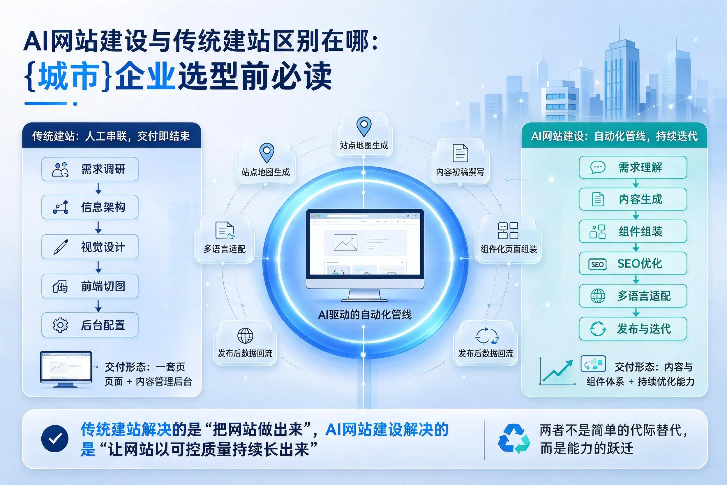 AI网站建设与传统建站区别在哪：东莞企业选型前必读