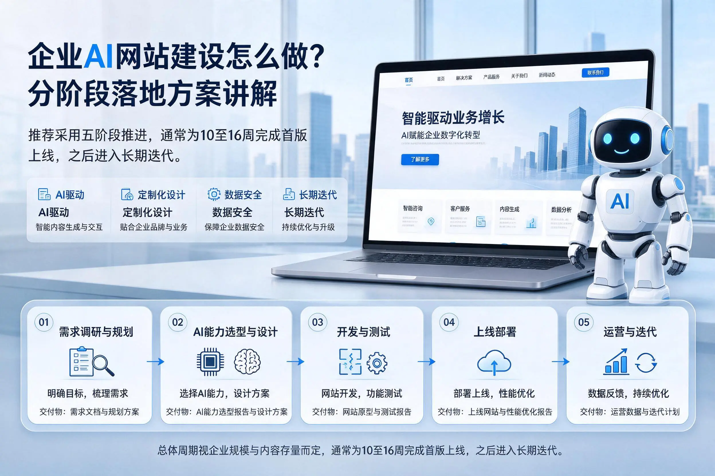 东莞企业AI网站建设怎么做？分阶段落地方案讲解