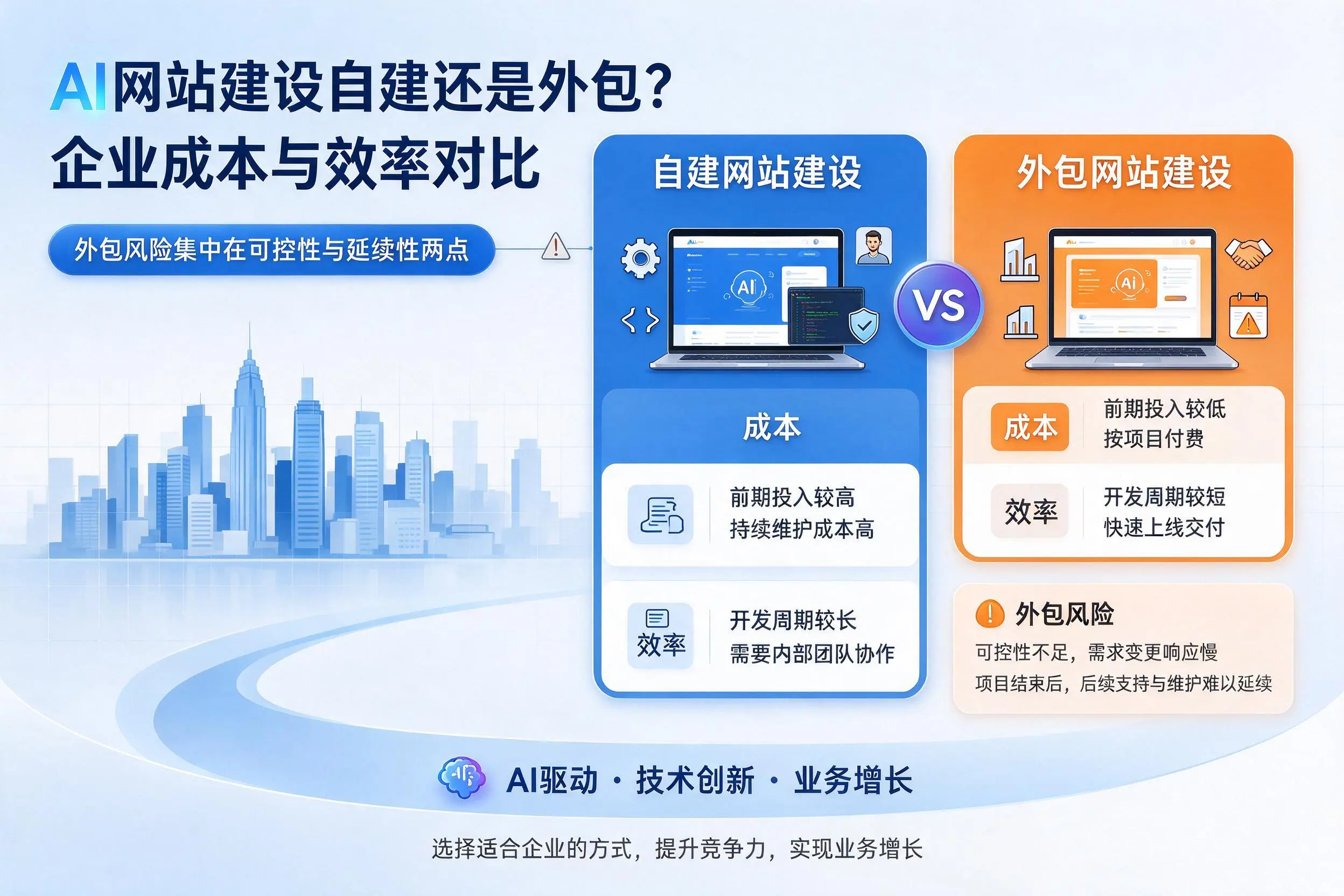 AI网站建设自建还是外包？东莞企业成本与效率对比