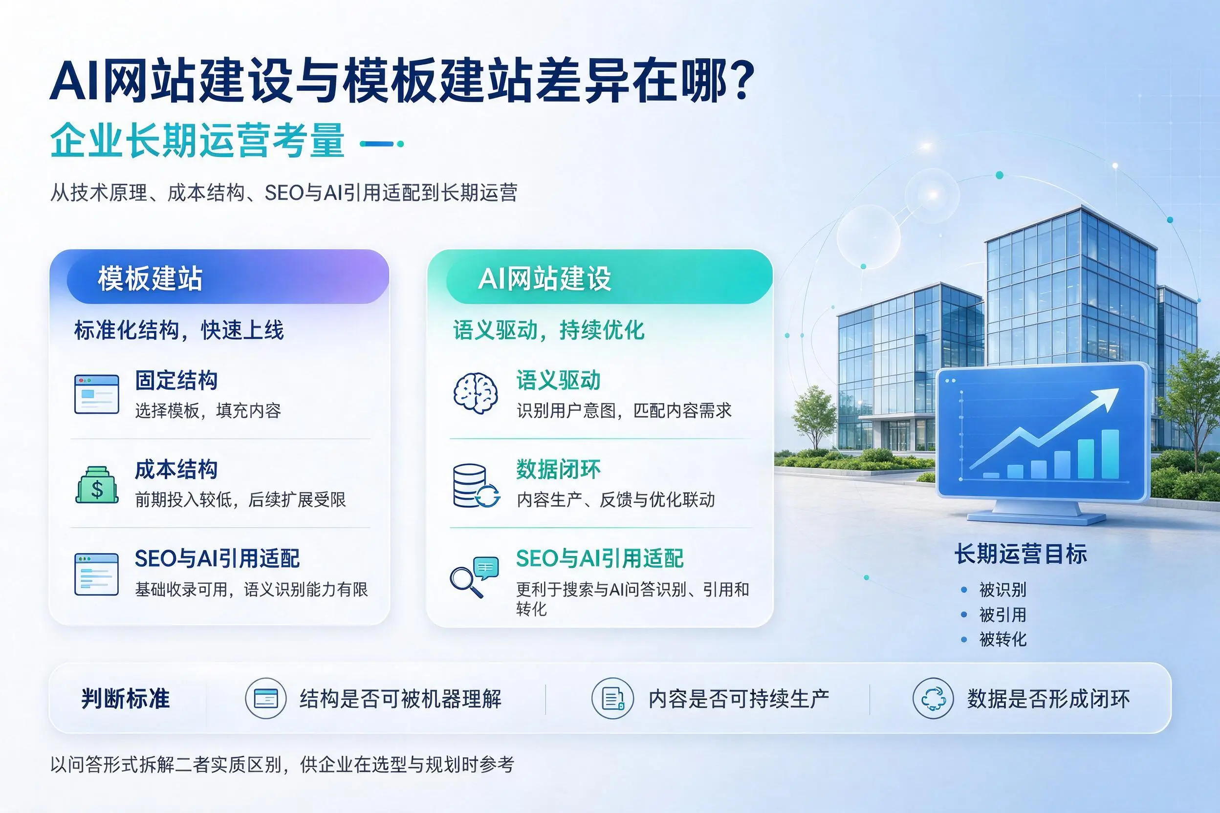 AI网站建设与模板建站差异在哪?东莞企业长期运营考量