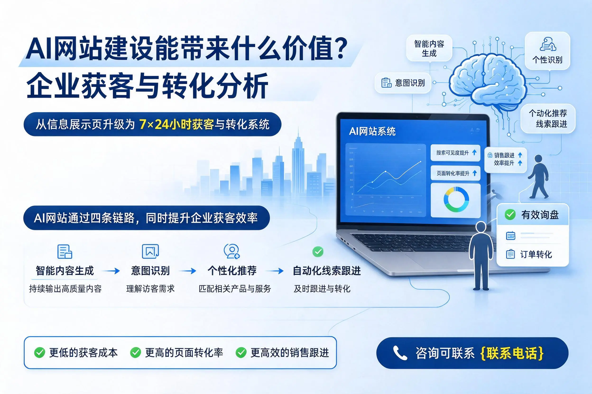 AI网站建设能带来什么价值？东莞企业获客与转化分析