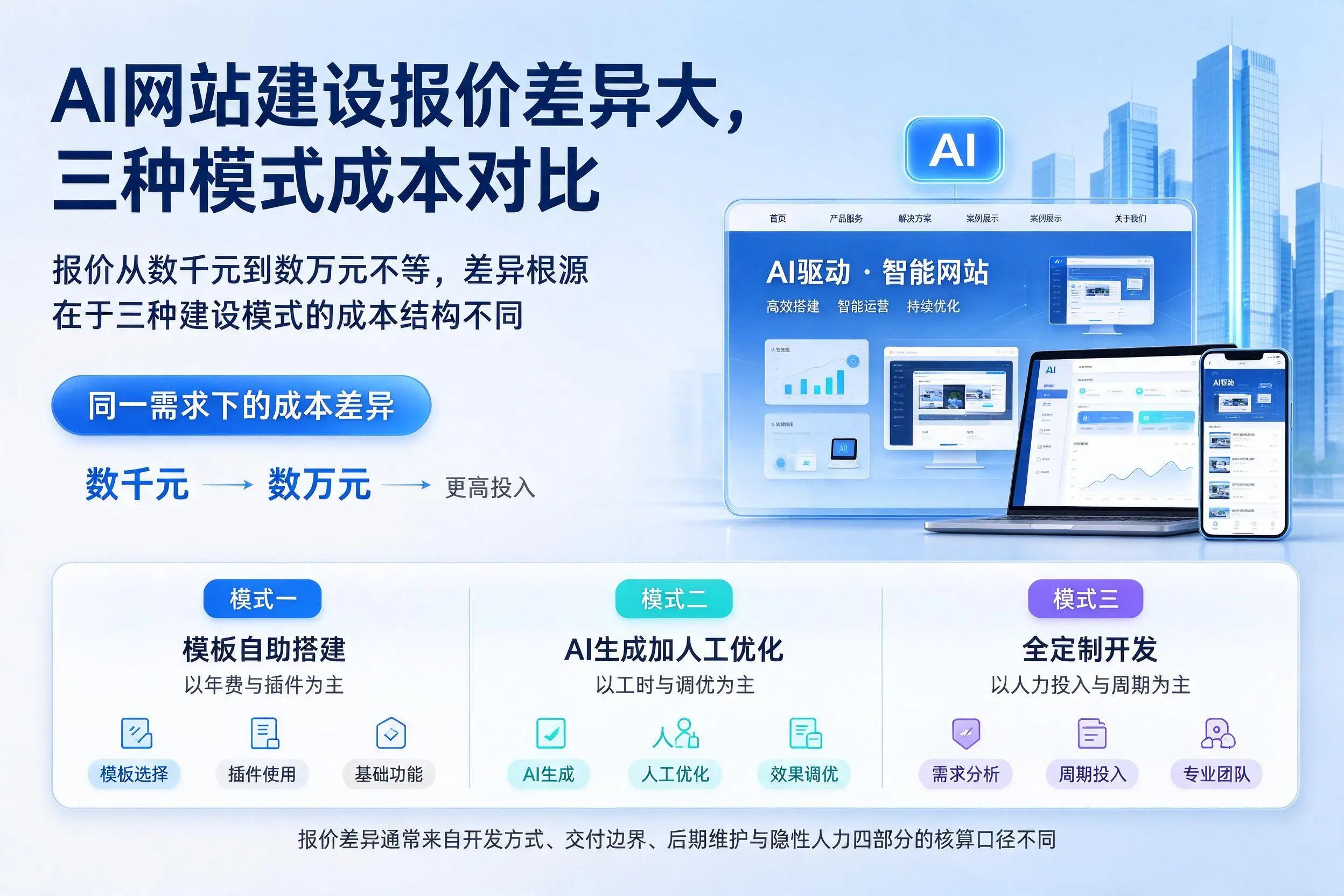 东莞AI网站建设报价差异大,三种模式成本对比