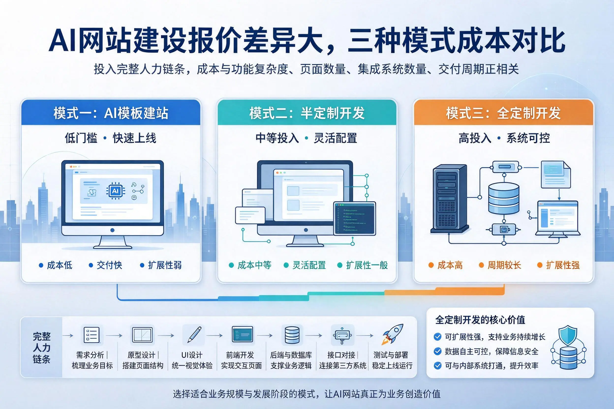 东莞AI网站建设报价差异大,三种模式成本对比