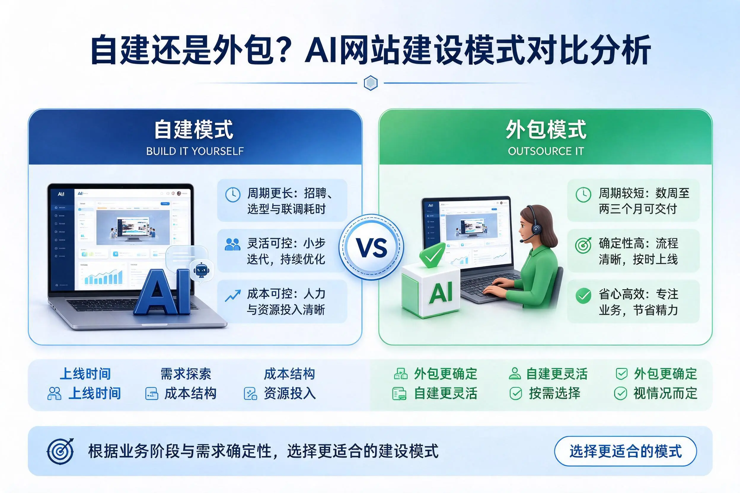 自建还是外包？东莞AI网站建设模式对比分析