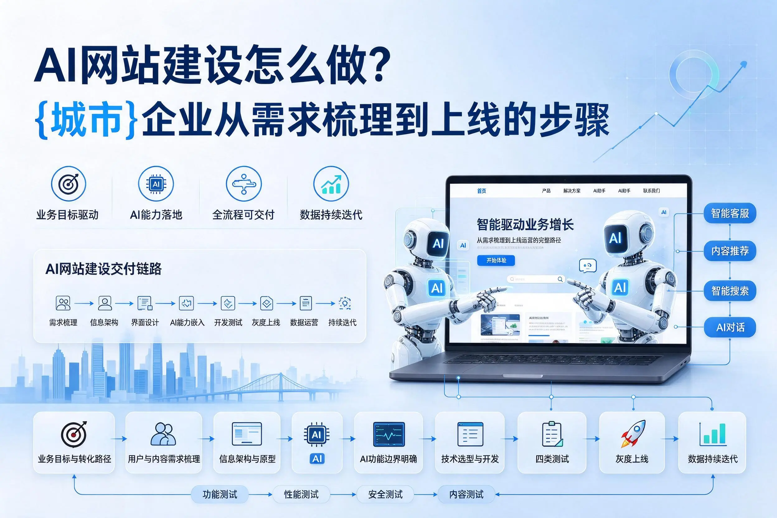 AI网站建设怎么做?东莞企业从需求梳理到上线的步骤
