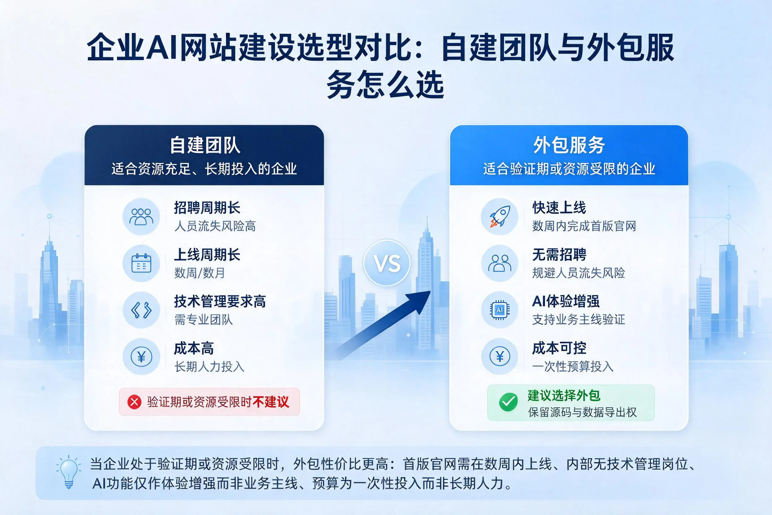 东莞企业AI网站建设选型对比：自建团队与外包服务怎么选