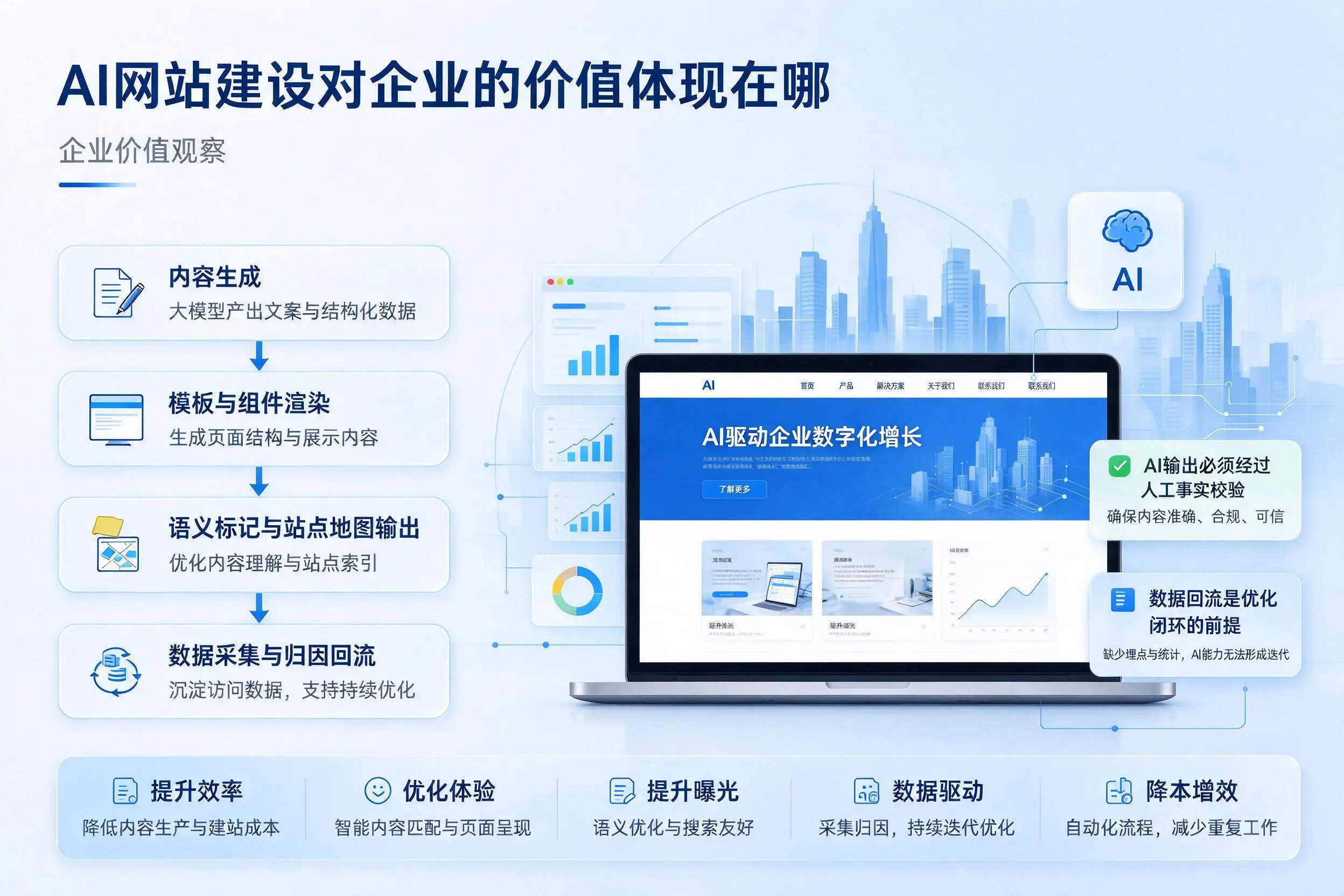 AI网站建设对企业的价值体现在哪，东莞实践观察