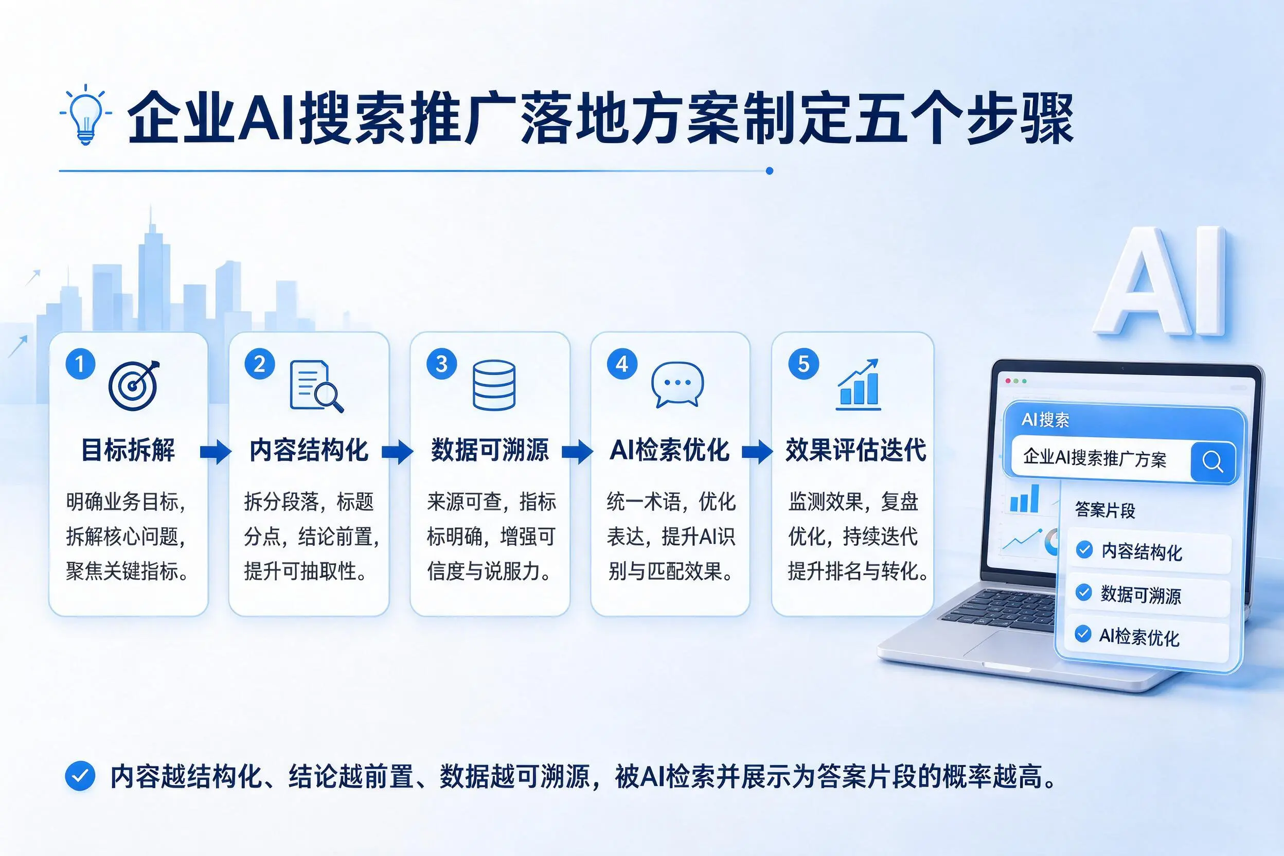 东莞企业AI搜索推广落地方案制定五个步骤
