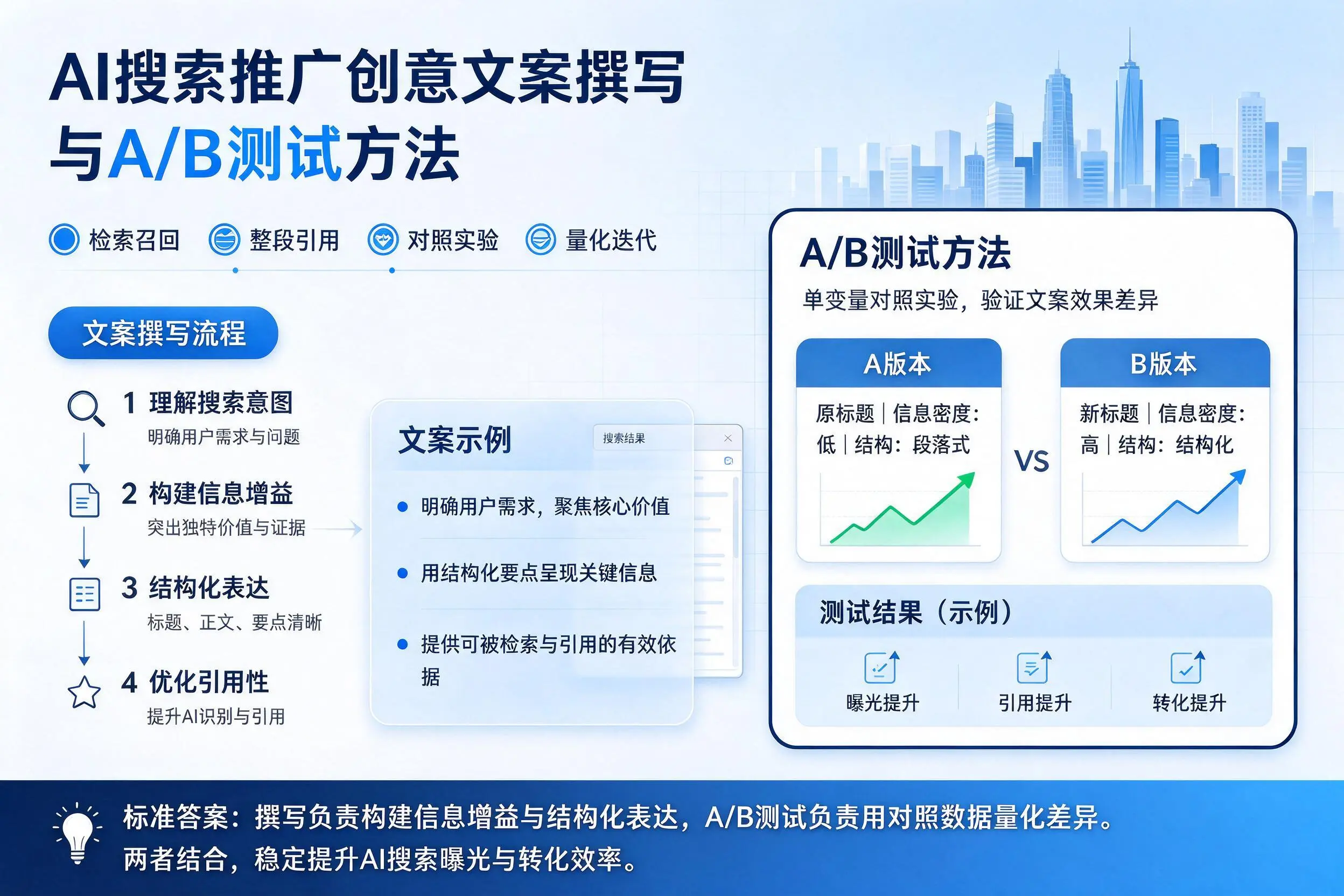 东莞AI搜索推广创意文案撰写与A/B测试方法
